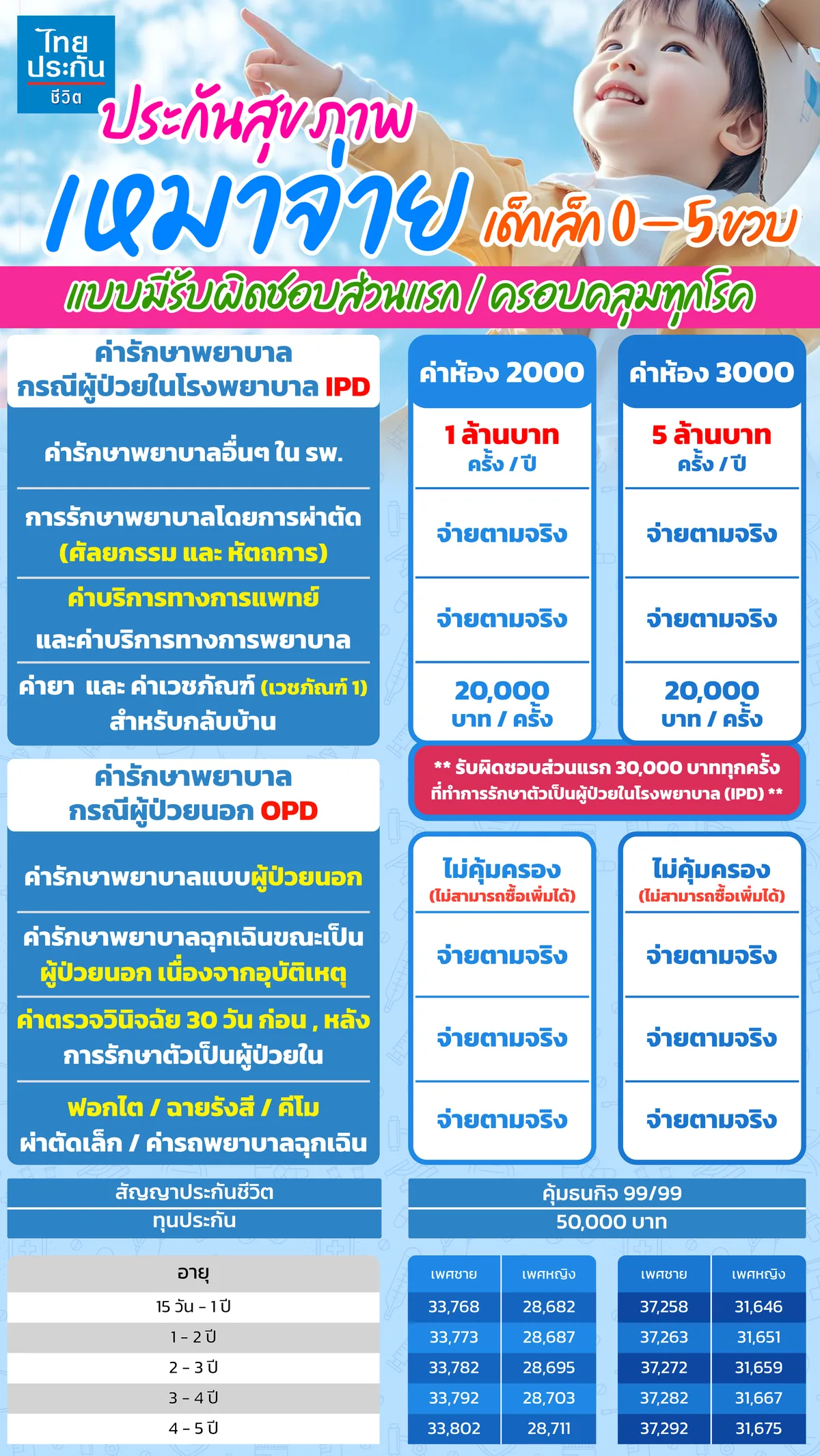 ประกันสุขภาพเด็กเล็ก 0-5 ขวบ แบบเหมาจ่าย ค่าห้อง 2000 และ 3000