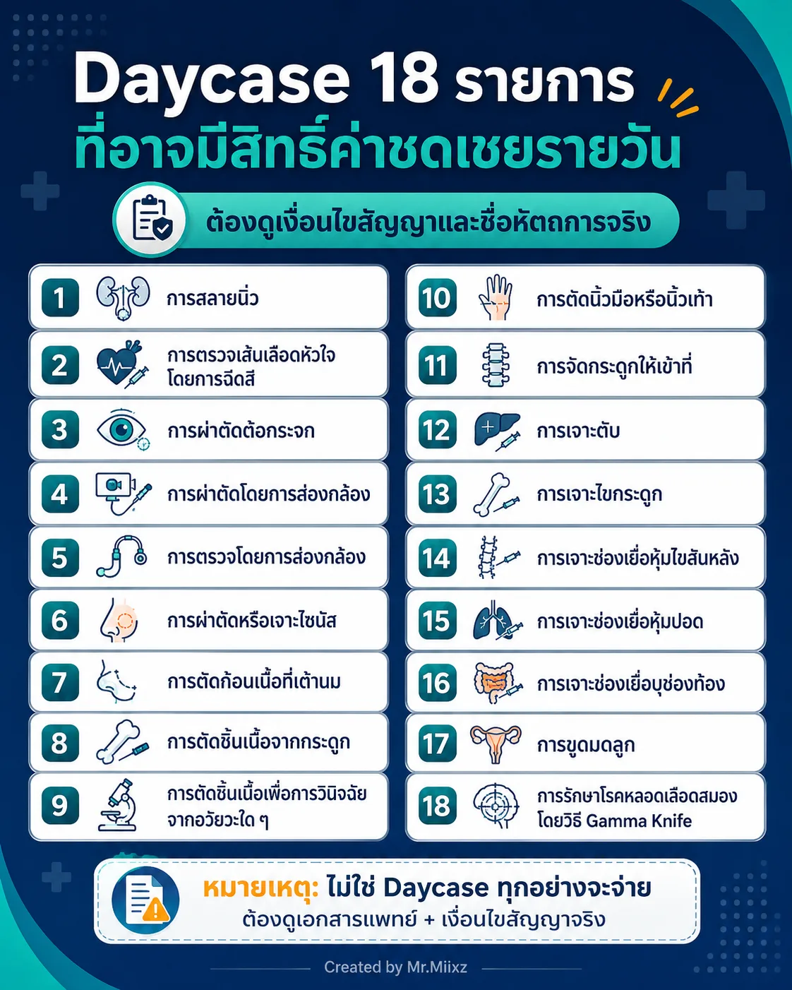 Daycase 18 รายการที่อาจมีสิทธิ์ค่าชดเชยรายวัน ต้องดูเงื่อนไขสัญญาและชื่อหัตถการจริง