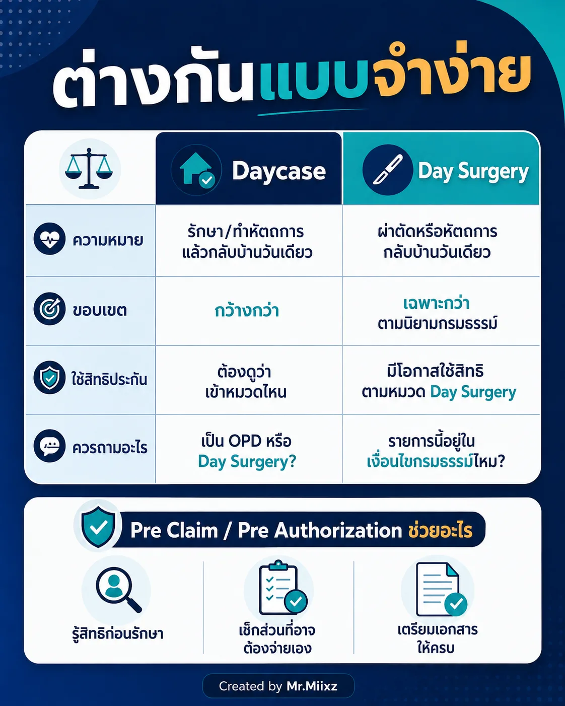 ตารางเปรียบเทียบ Daycase กับ Day Surgery และสิ่งที่ Pre Claim หรือ Pre Authorization ช่วยเช็กก่อนรักษา