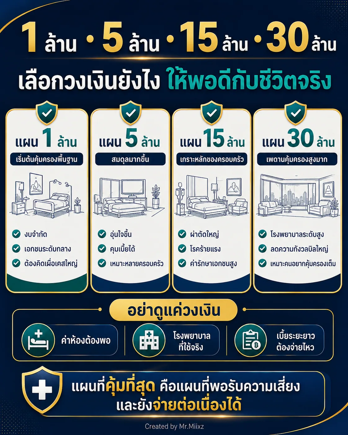 แนวทางเลือกระหว่างวงเงินประกันสุขภาพเหมาจ่าย 1 ล้าน 5 ล้าน 15 ล้าน และ 30 ล้านบาท