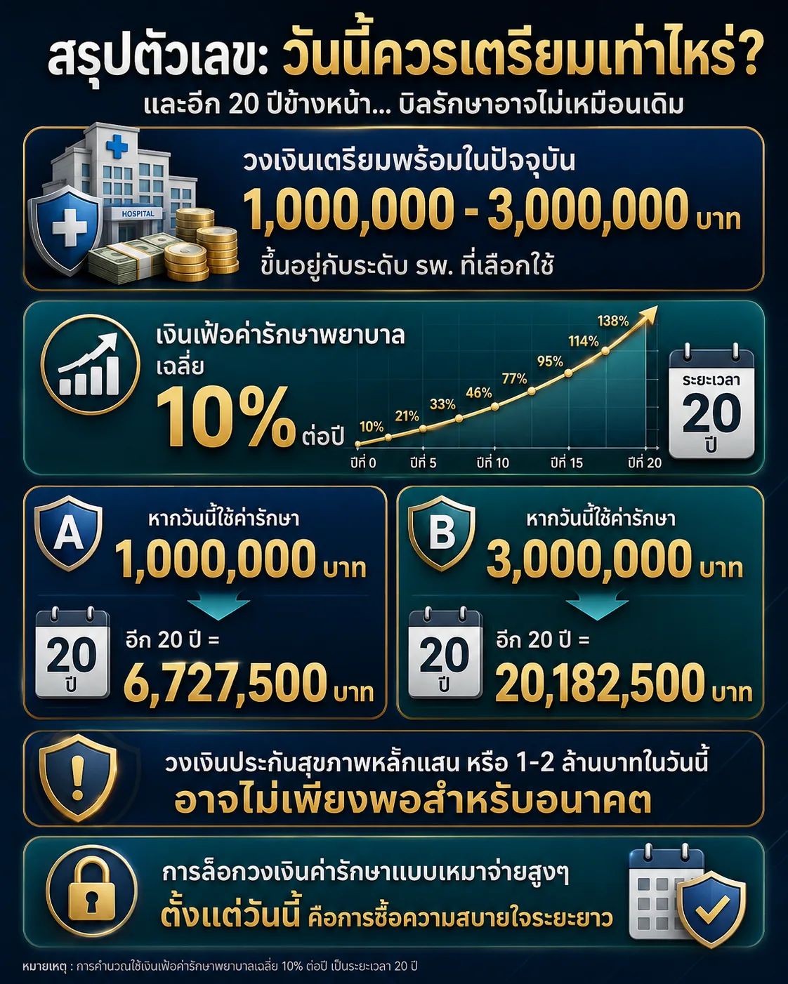 อินโฟกราฟิกคำนวณวงเงินค่ารักษาที่ควรเตรียมวันนี้และผลจากเงินเฟ้อค่ารักษาในอีก 20 ปี