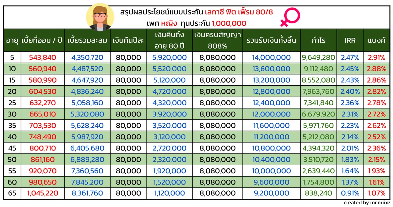 ตารางผลประโยชน์เลกาซี่ฟิตเฟิร์ม 80/8 เพศหญิง ทุนประกัน 1,000,000 บาท