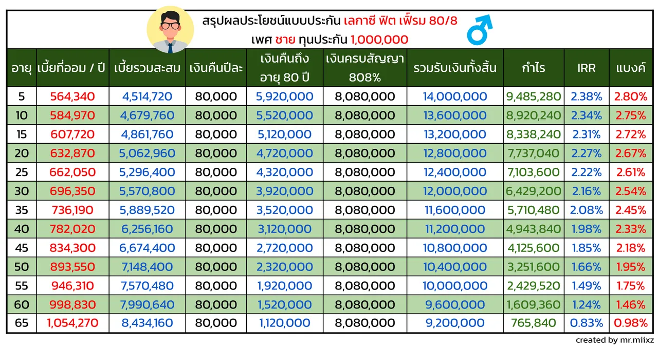 ตารางผลประโยชน์เลกาซี่ฟิตเฟิร์ม 80/8 เพศชาย ทุนประกัน 1,000,000 บาท