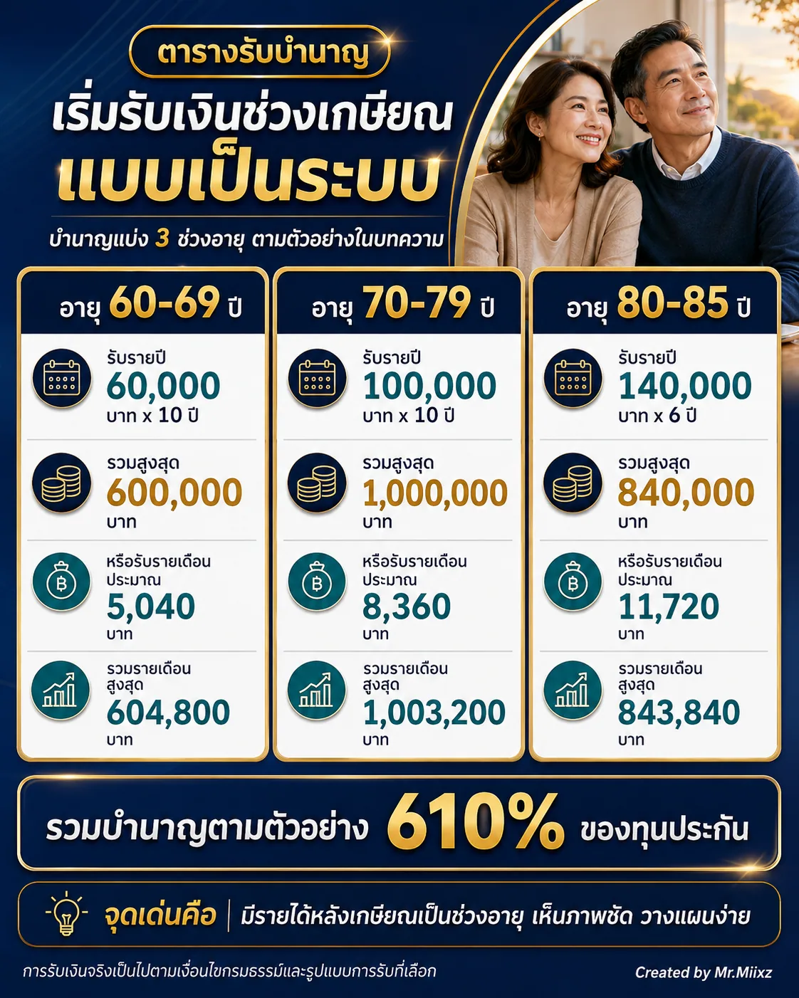 ตารางตัวอย่างบำนาญช่วงอายุ 60-85 ปีของมันนี่ฟิต รีไทร์ G 85/5