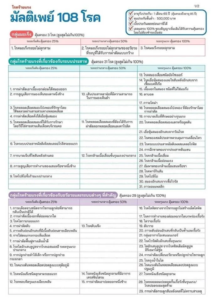 รายการกลุ่มโรคร้ายแรง 108 โรค หน้า 1