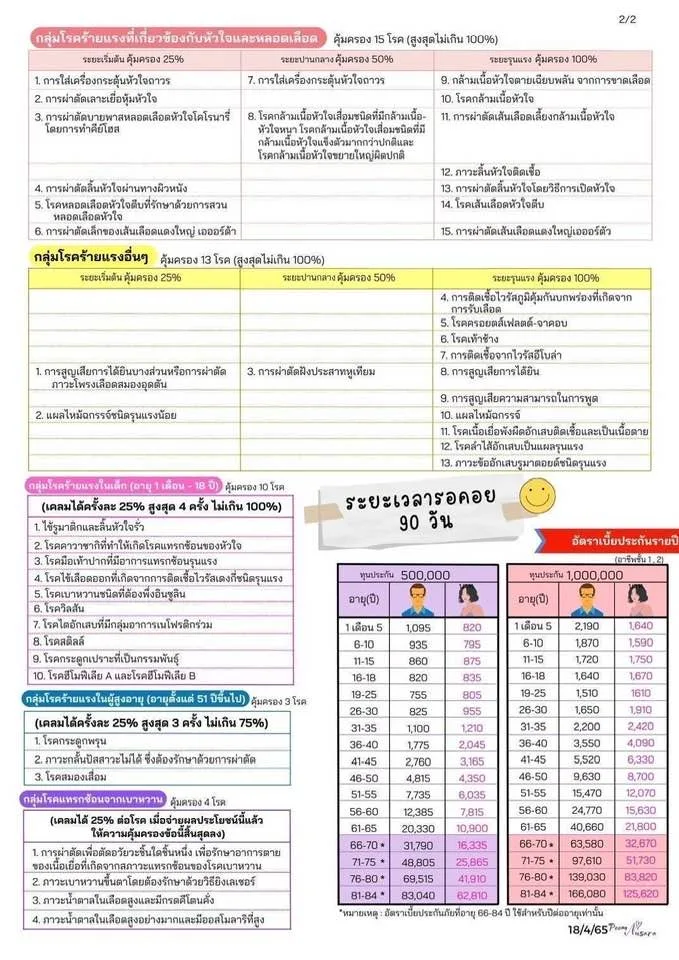 รายการกลุ่มโรคร้ายแรง 108 โรค หน้า 2