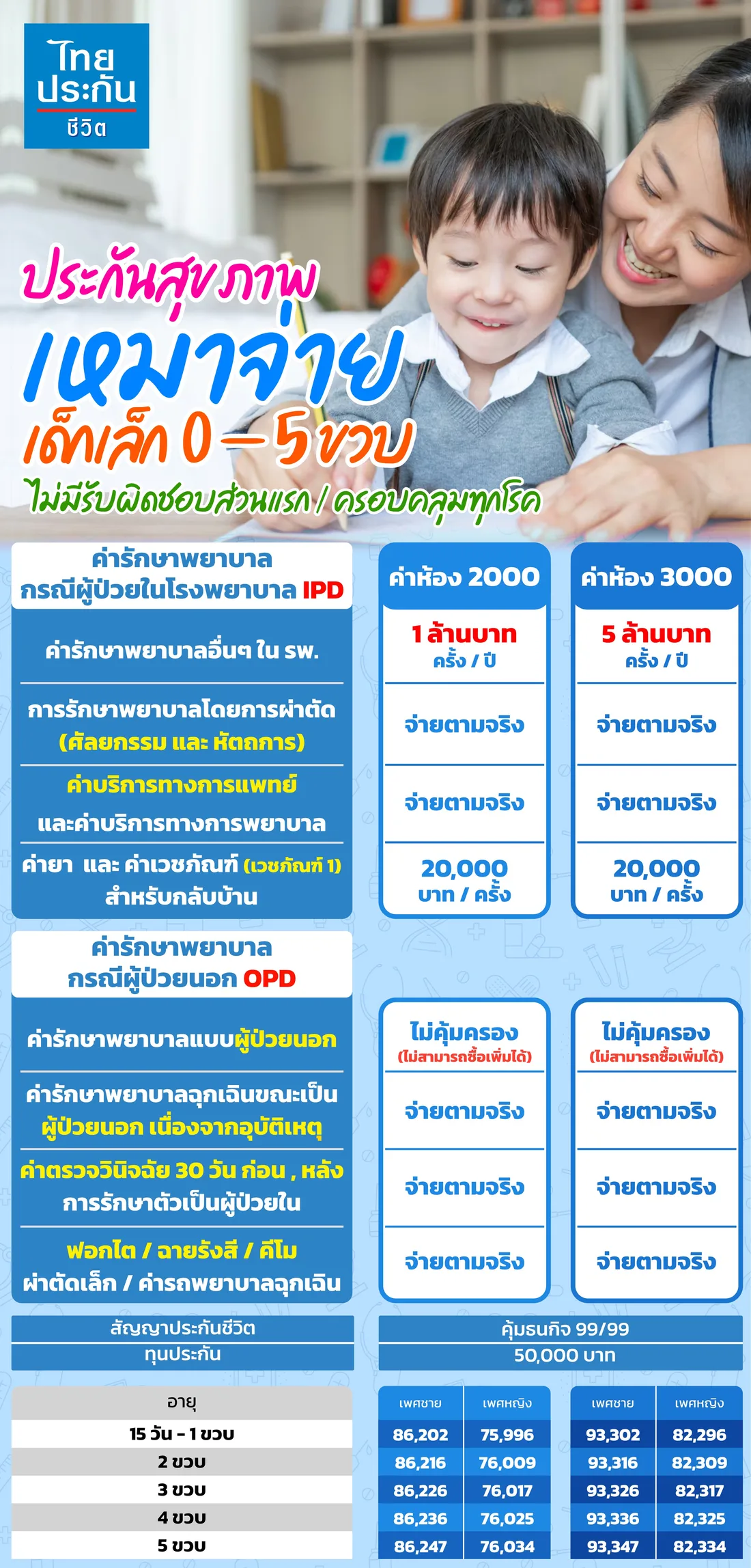 ประกันสุขภาพเหมาจ่ายเด็กเล็ก 0-5 ขวบ ช่วยวางแผนค่ารักษาเมื่อเด็กป่วยหรือต้องนอนโรงพยาบาล