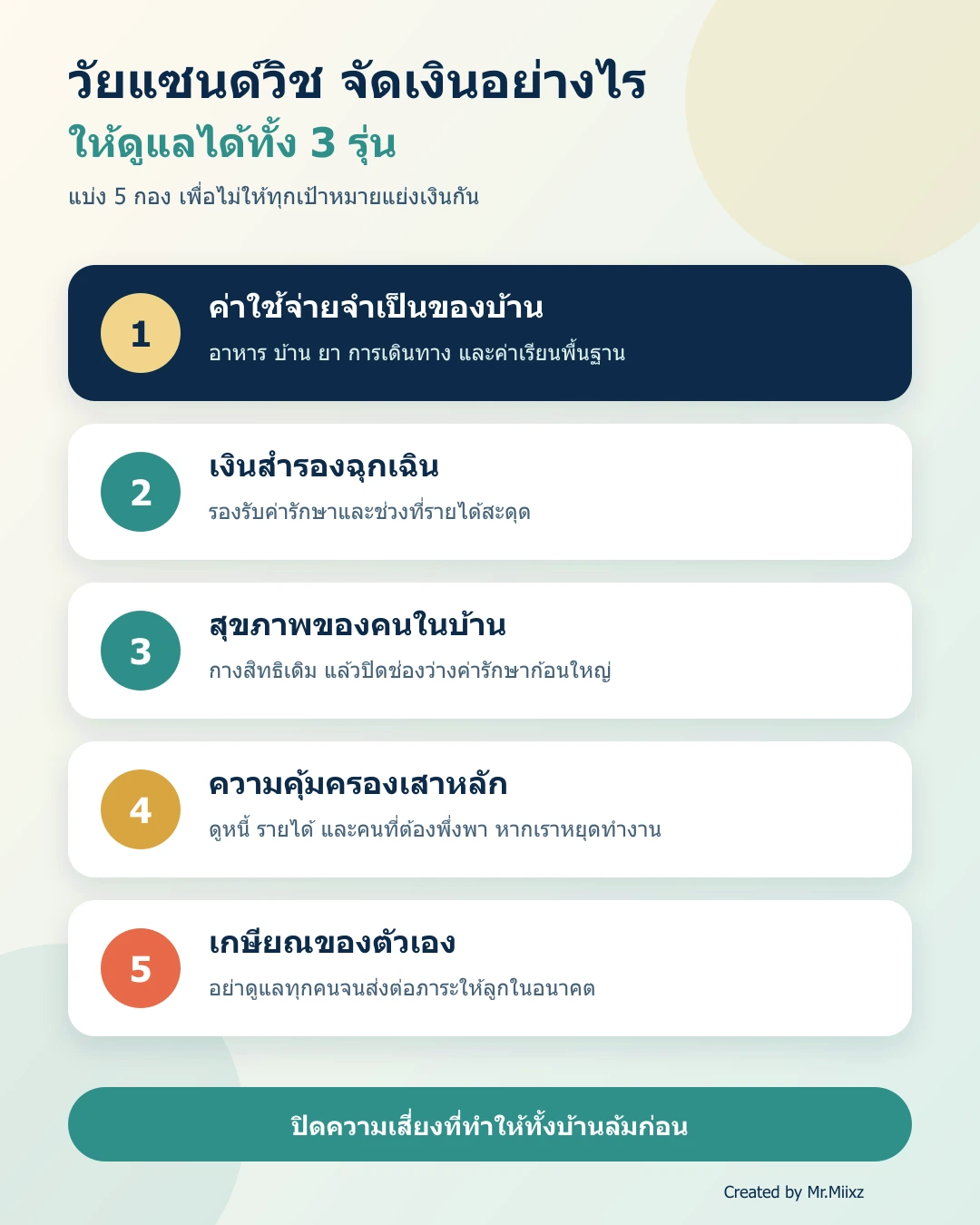 แผนจัดลำดับ 5 กองเงินสำหรับ Sandwich Generation ที่ต้องดูแลพ่อแม่ ลูก และอนาคตของตัวเอง