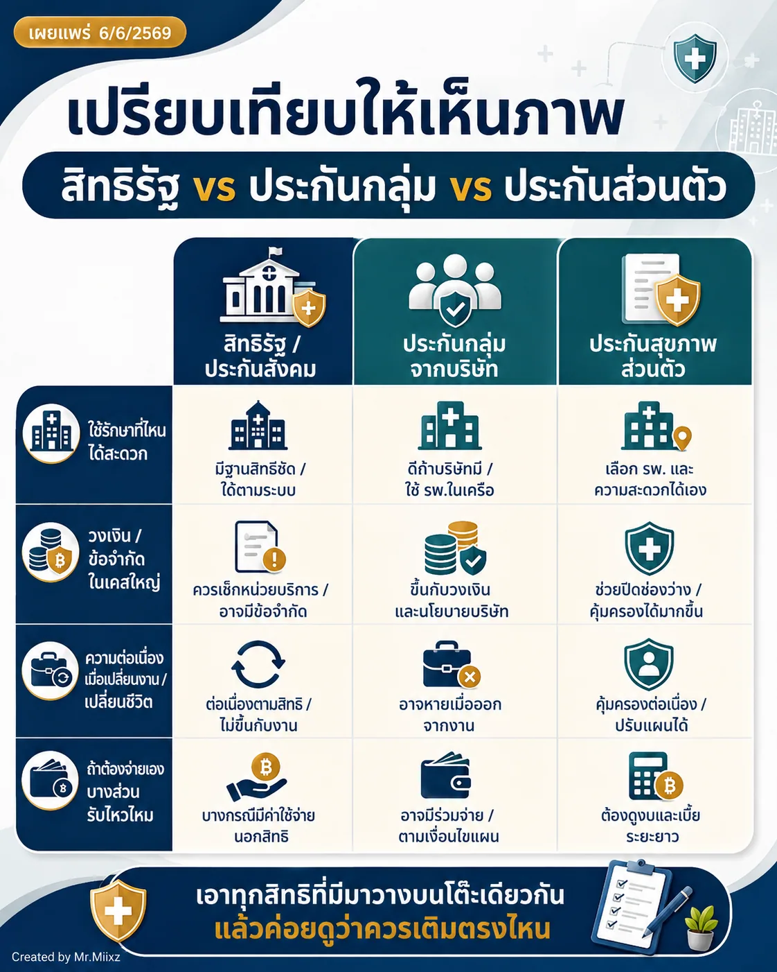 ตารางเปรียบเทียบสิทธิรัฐ ประกันกลุ่ม และประกันสุขภาพส่วนตัว