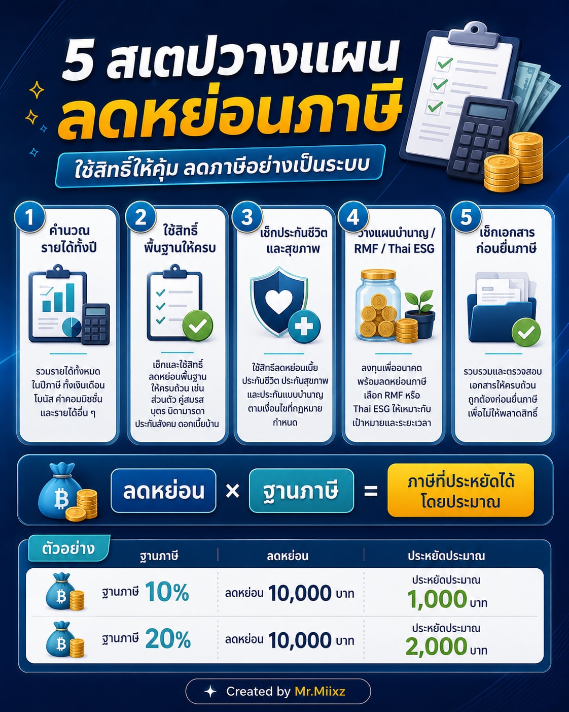 สรุป 5 สเตปวางแผนลดหย่อนภาษี ตั้งแต่คำนวณรายได้ ใช้สิทธิ์พื้นฐาน เช็กประกัน วางแผนบำนาญ RMF Thai ESG และตรวจเอกสารก่อนยื่นภาษี