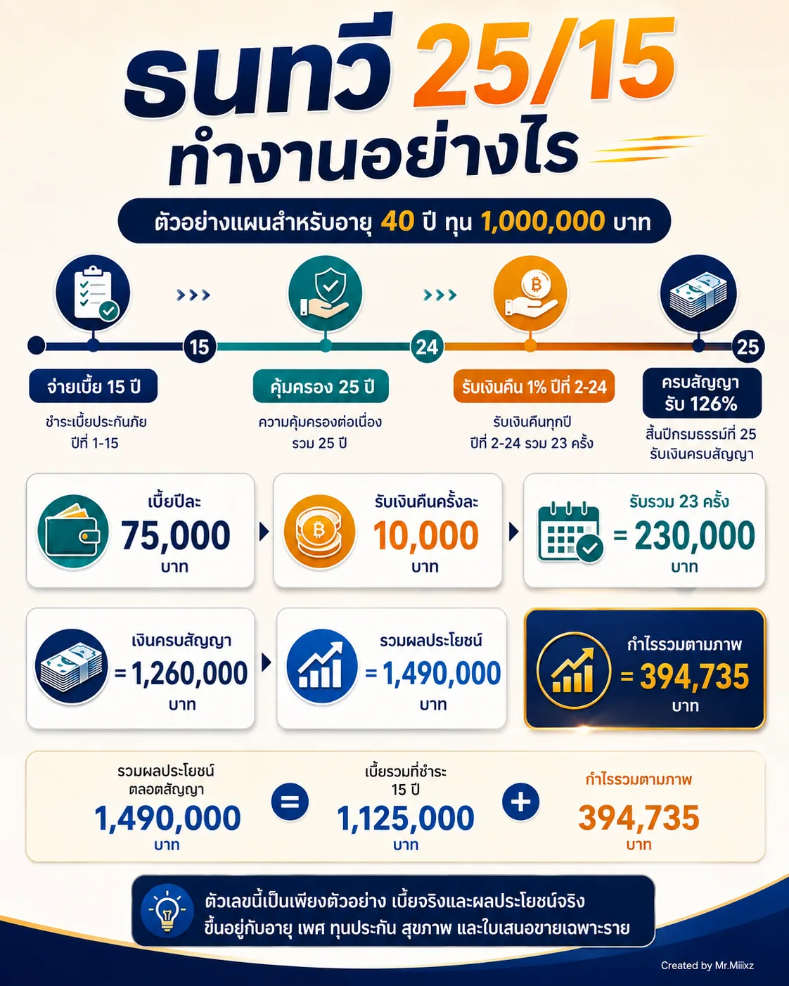 ตัวอย่างธนทวี 25/15 ทุนหนึ่งล้านบาท จ่ายเบี้ย 15 ปี รับเงินคืนและเงินครบสัญญา