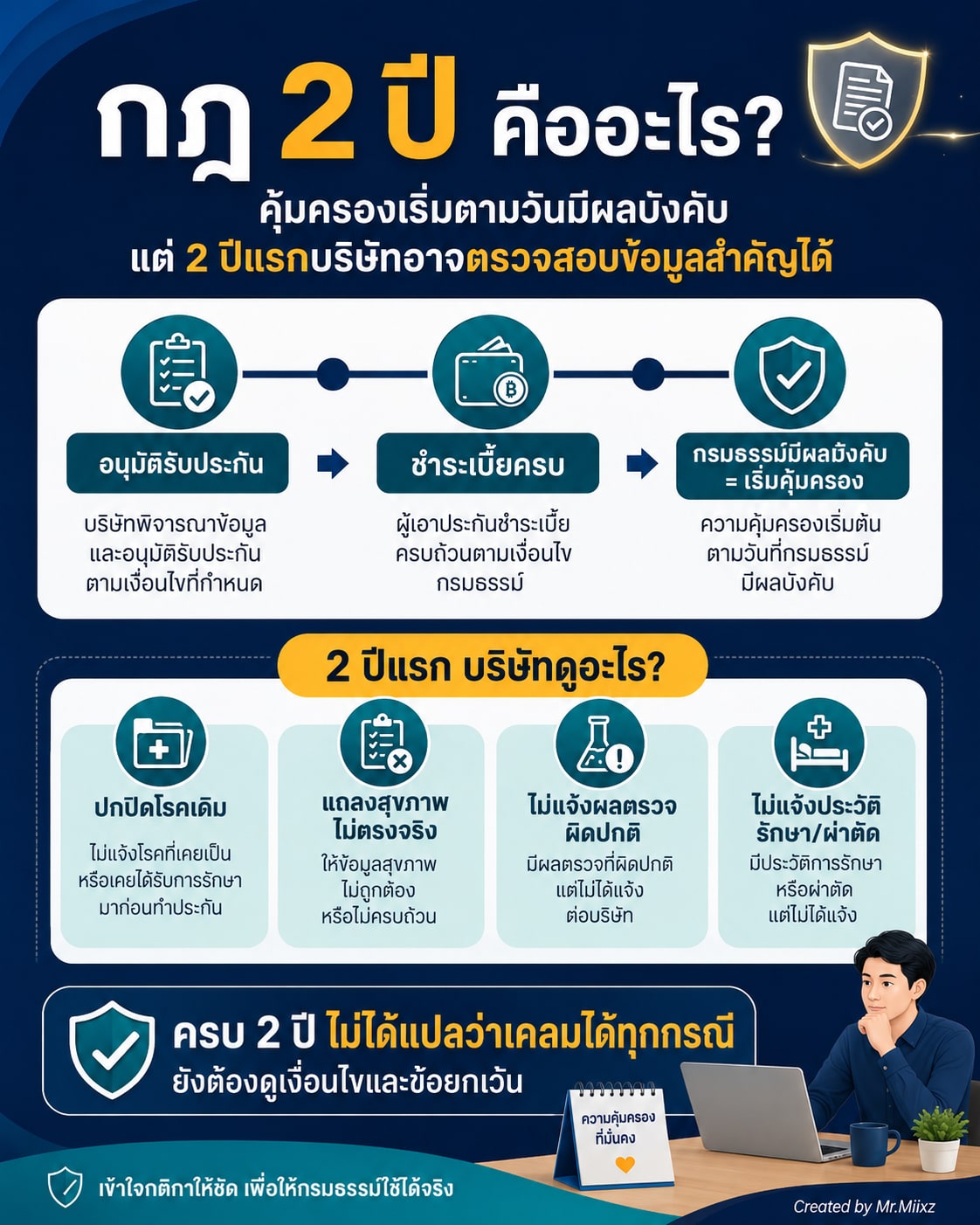 กฎ 2 ปีคือช่วงที่บริษัทอาจตรวจสอบข้อมูลสำคัญในใบคำขอ แต่ความคุ้มครองเริ่มตามวันที่กรมธรรม์มีผลบังคับ